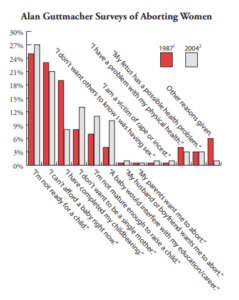 reasons women get abortions: guttmacher 1987