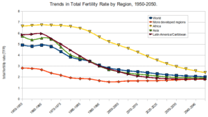 Fertility rates