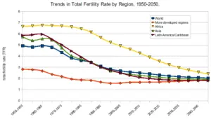 Fertility rates