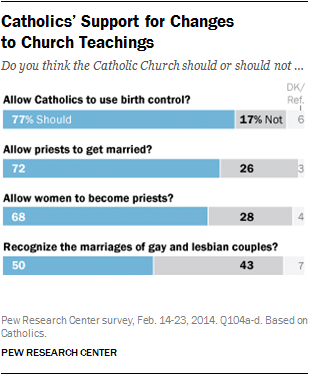 Pew Research-Catholics Support Changes to Church Teachings