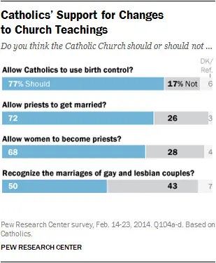 Pew Research-Catholics Support Changes to Church Teachings