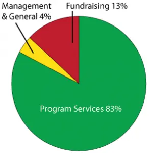 piechart