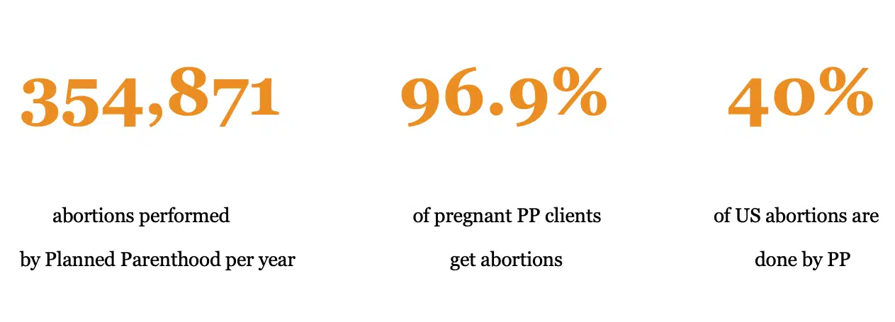 planned parenthood abortion statistics 2021