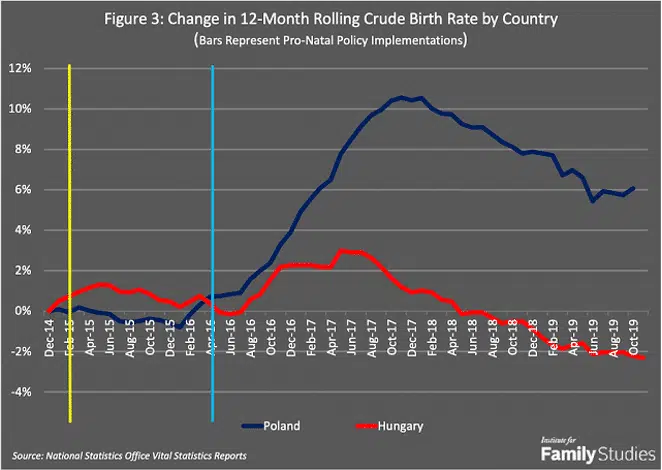 Change in 12 month rolling crude birth rate by country