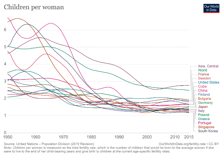 children per woman graph throughout the world