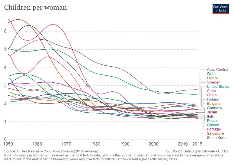 children per woman graph throughout the world