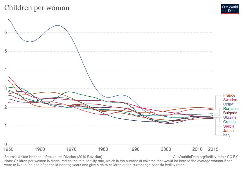 children per woman - graph - France, Sweden, China, Romania, Bulgaria, Ukraine, Croatia, Serbia, Japan, Italy