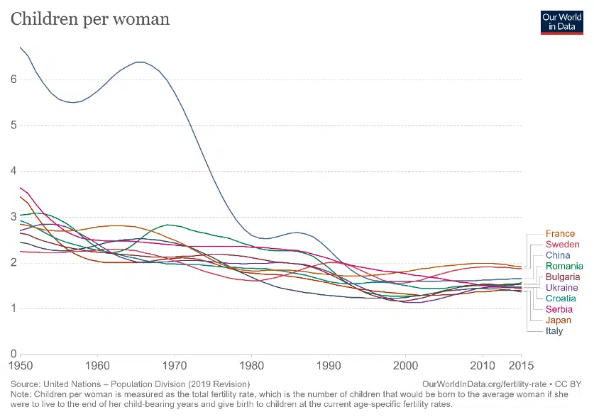 children per woman - graph - France, Sweden, China, Romania, Bulgaria, Ukraine, Croatia, Serbia, Japan, Italy