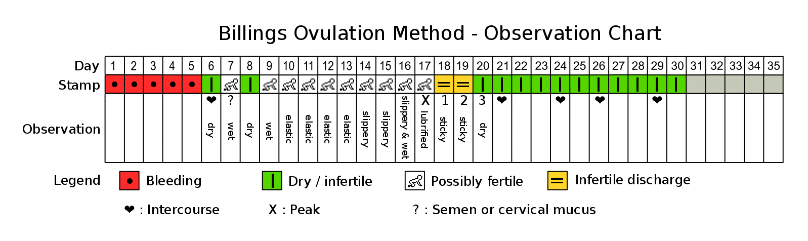 sample billings ovulation method (or nfp) observation chart