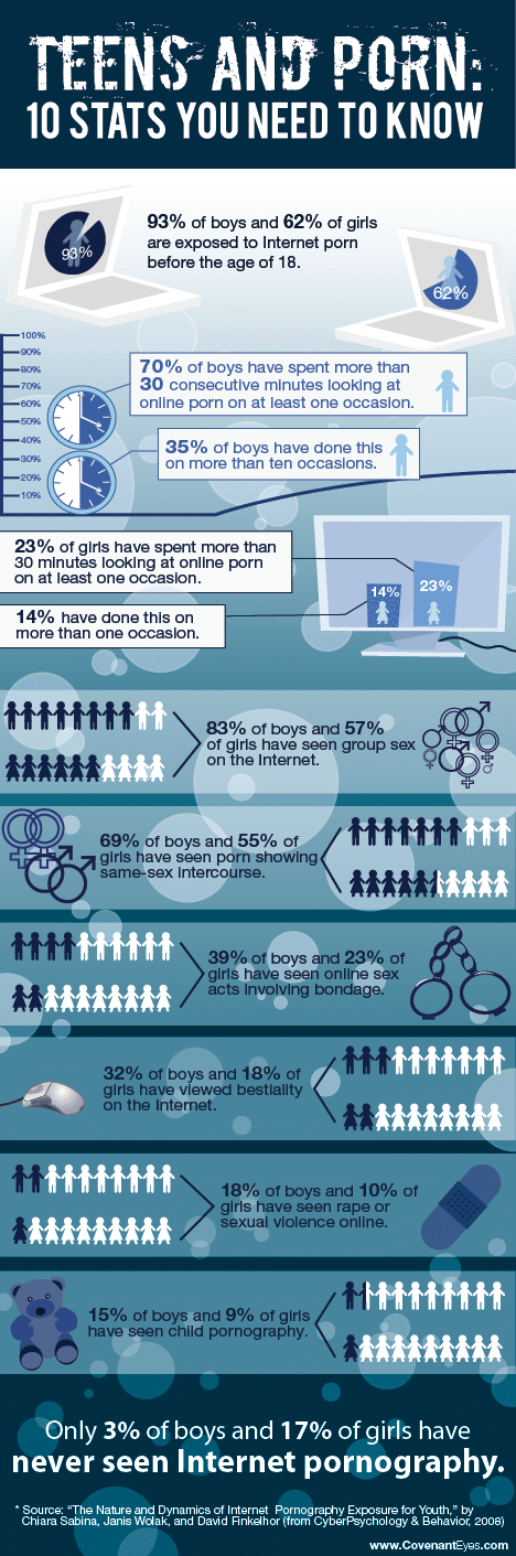 infographic: teen porn usage statistics