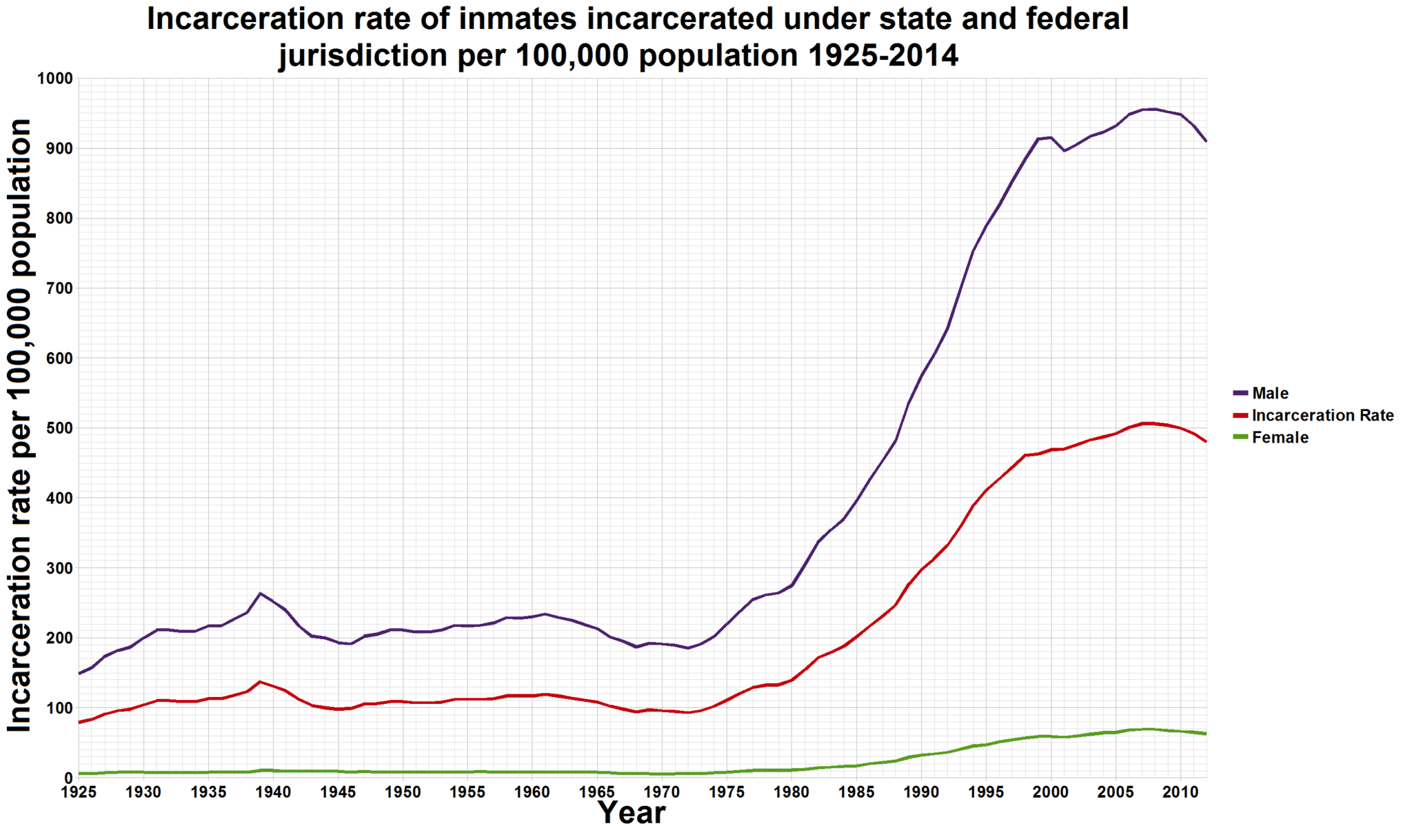 incarceration rates 1925-2010