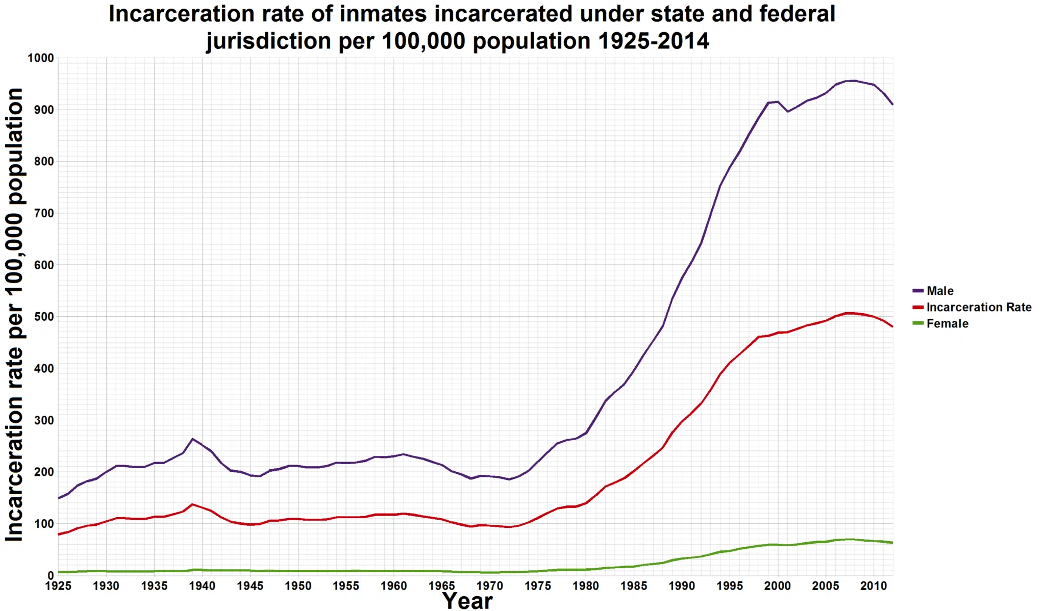 incarceration rates 1925-2010