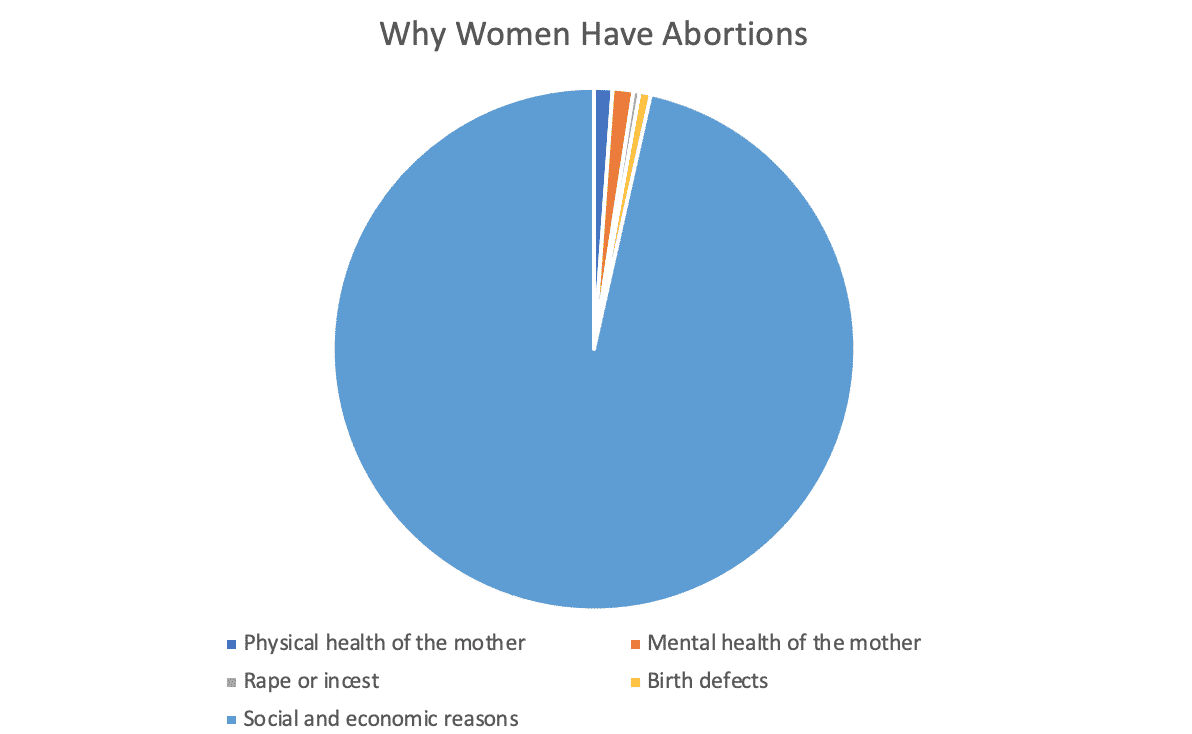 Pie chart showing why women have abortions