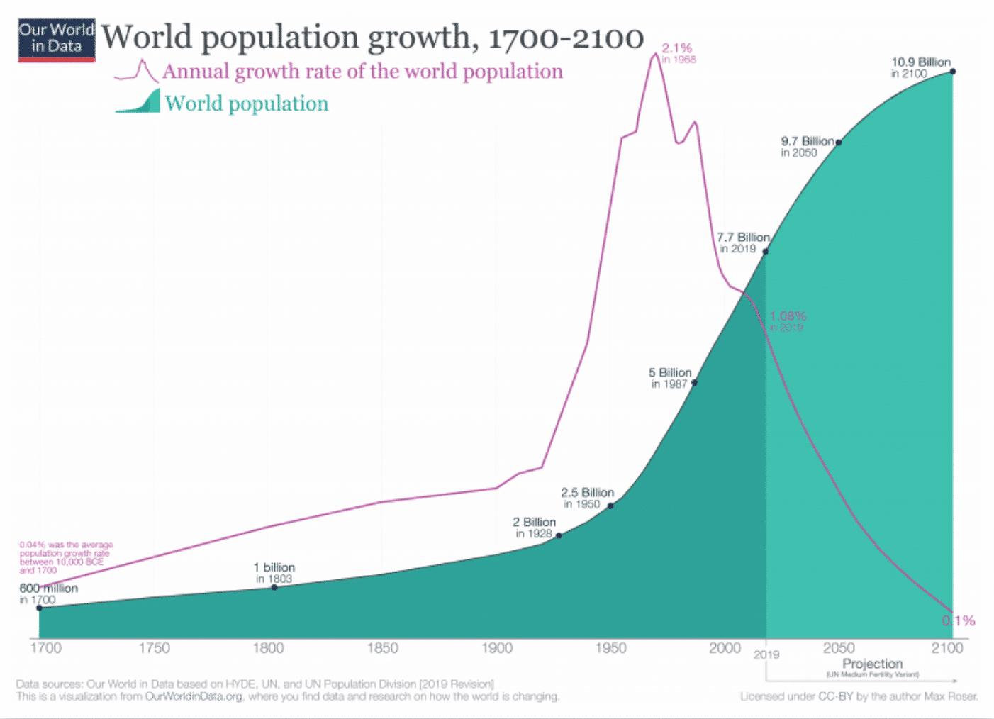 world population growth 1700-2100