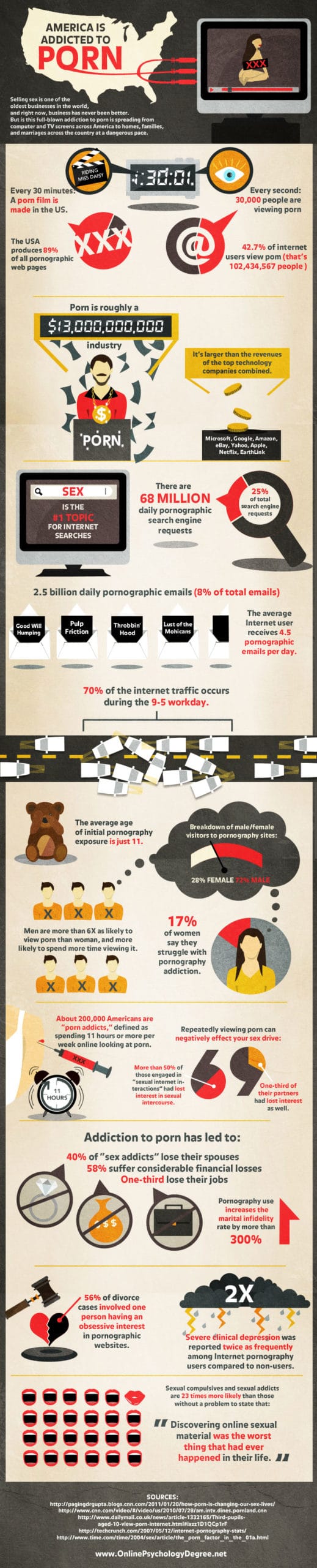 porn addiction statistics: infographic, courtesy of Online Psychology Degree
