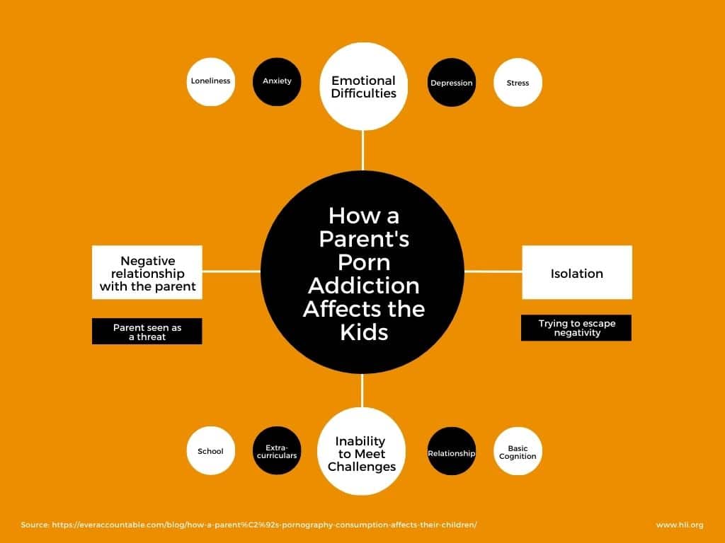 How a Parent's Porn Addiction Affects the Kids infographic