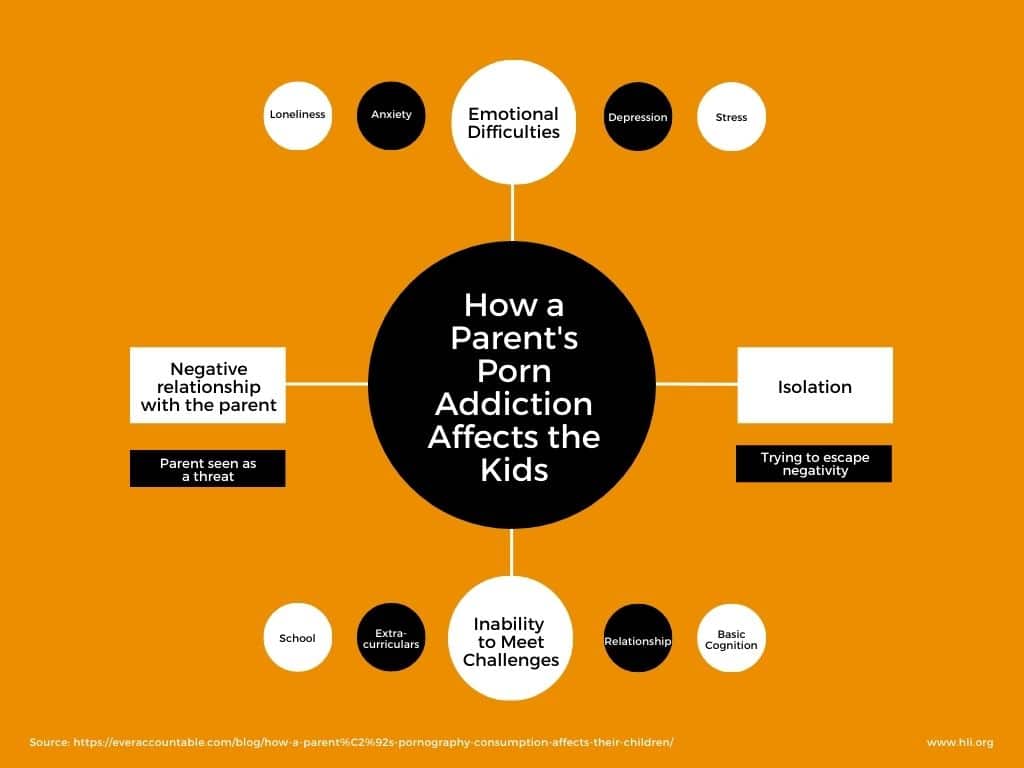 How a Parent's Porn Addiction Affects the Kids infographic