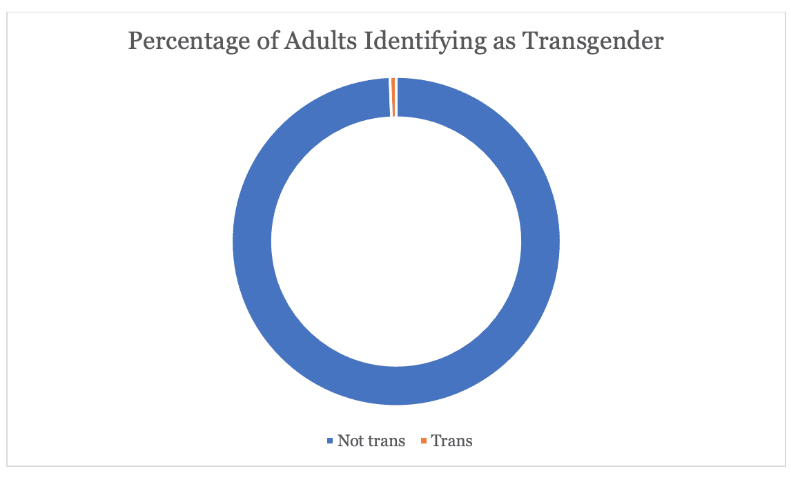number of transgender adults in the US