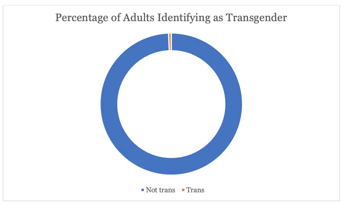 number of transgender adults in the US