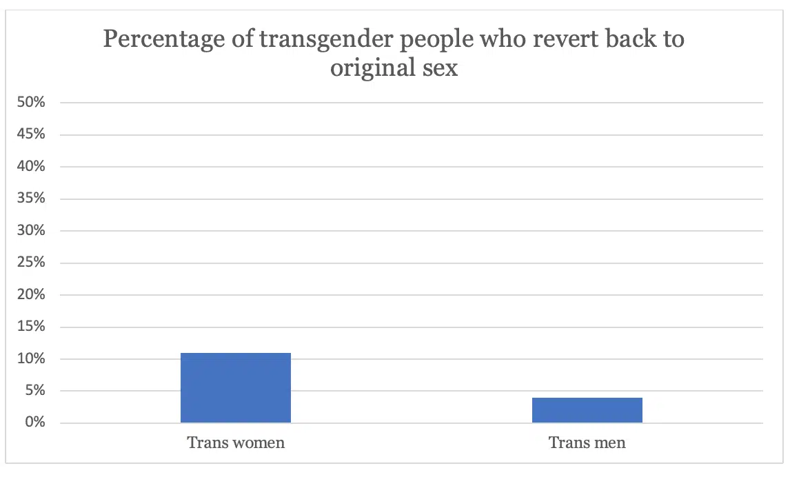 percentage of transgender people who revert back to original sex, regret transitioning and detransition