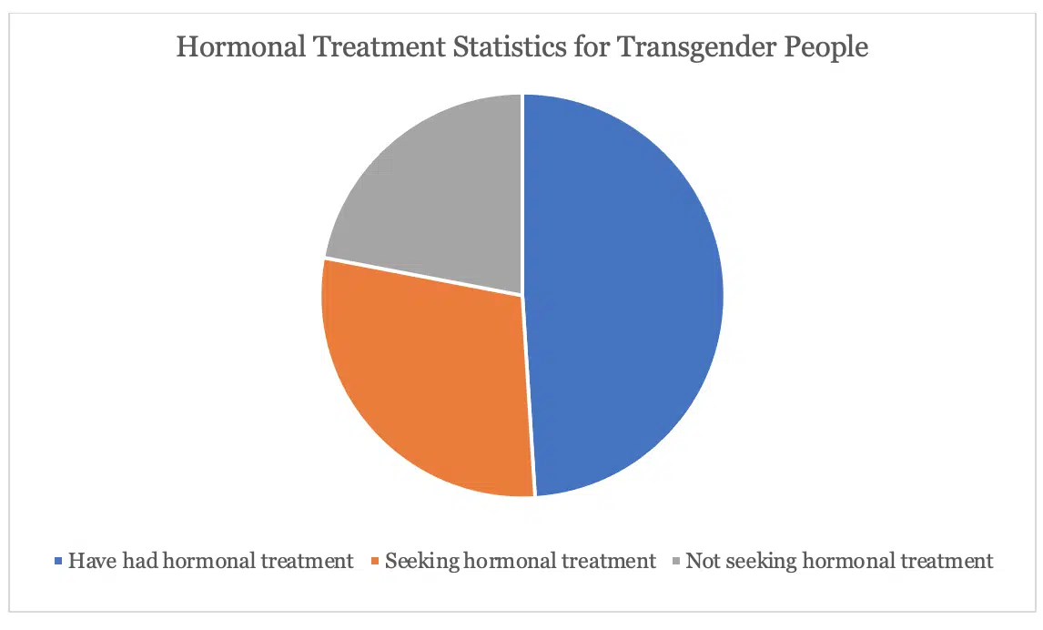 hormone therapy statistics for transgender people