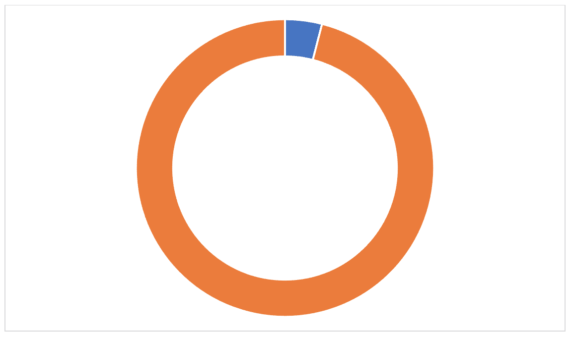 about 4% of unwanted pregnancies end in adoption