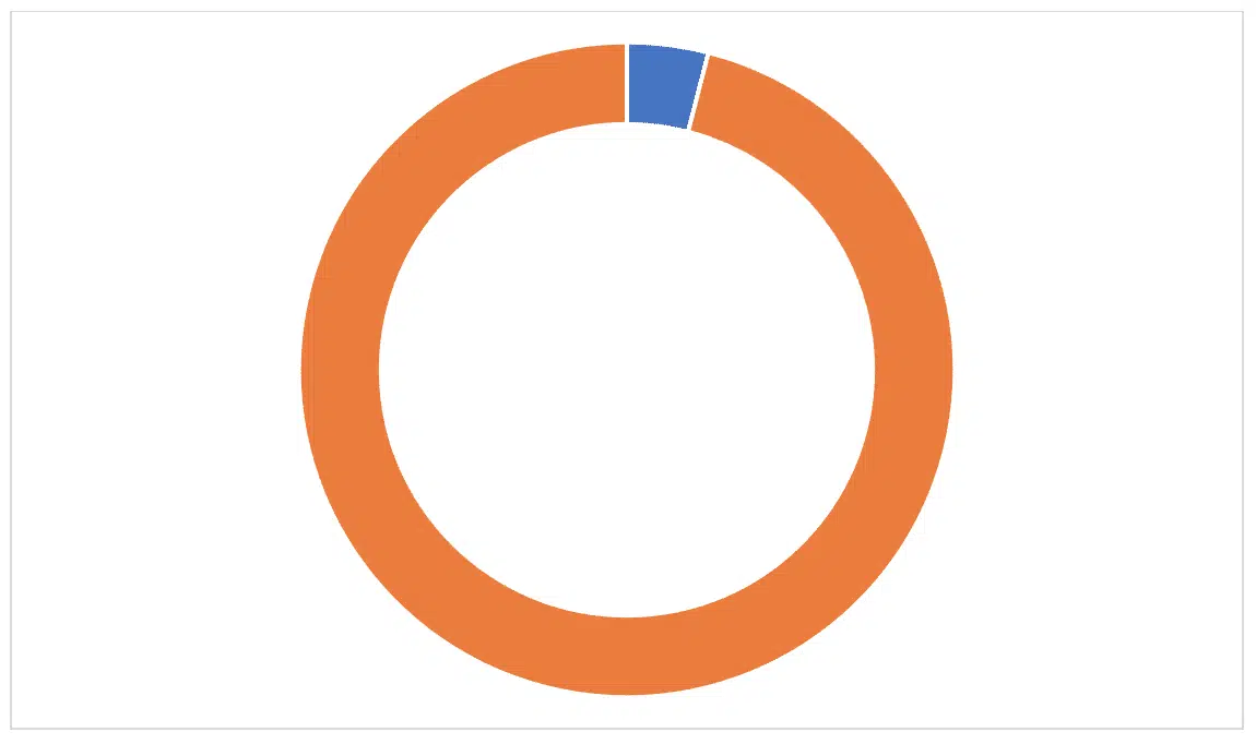 about 4% of unwanted pregnancies end in adoption