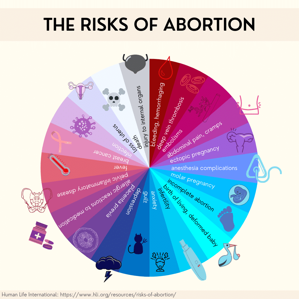 The risks of abortion - infographic