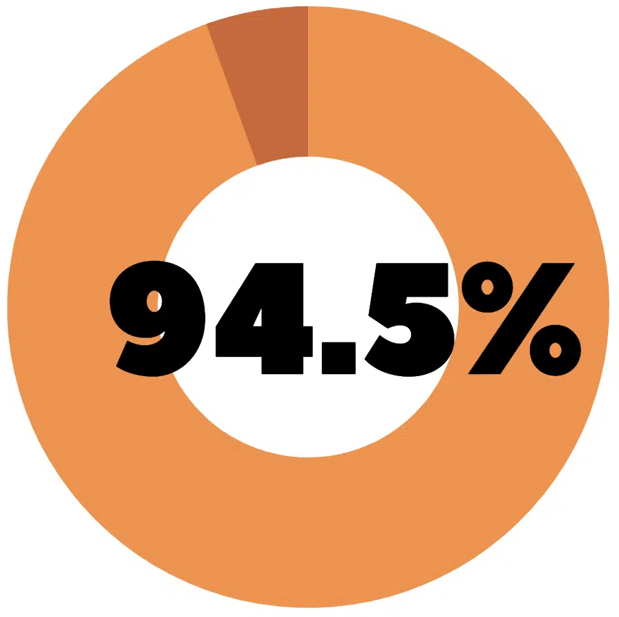 94.5% of women seeking abortion had access to birth control