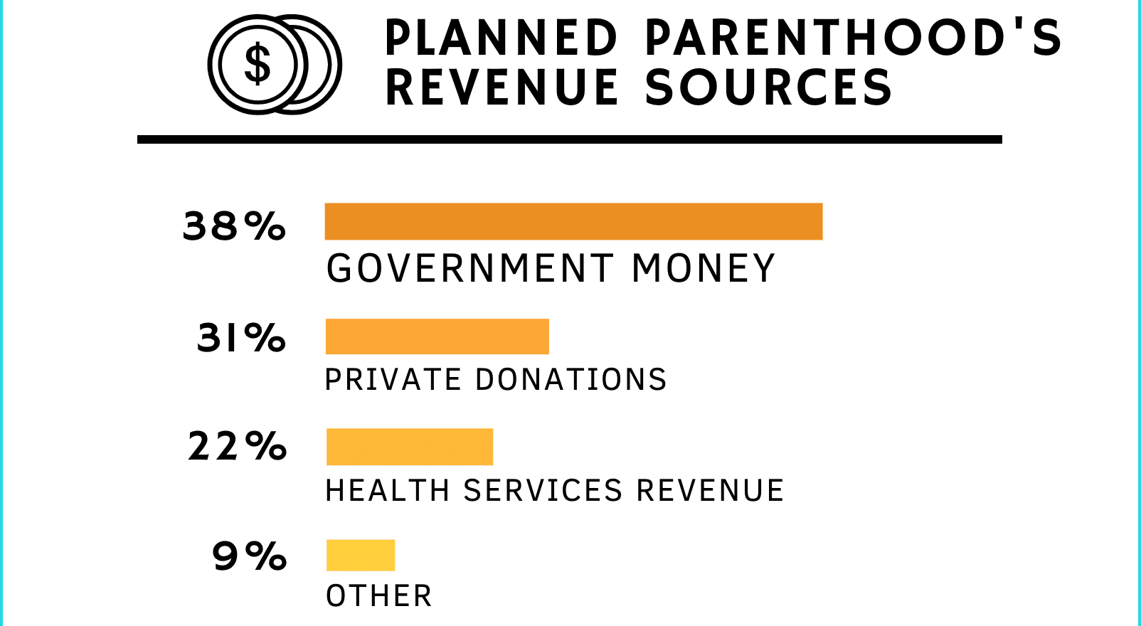 Planned Parenthood facts: graph of Planned Parenthood's revenue sources