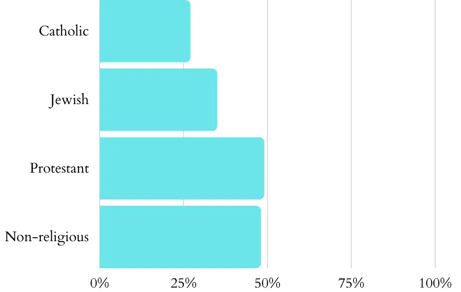 mixed marriage divorce rates graph