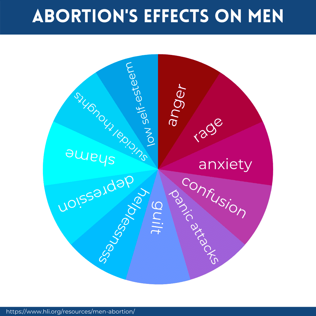 men and abortion risks