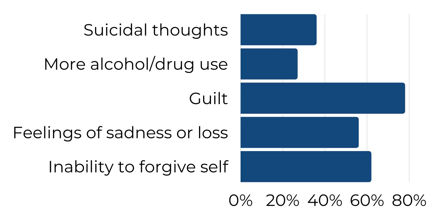 effects of abortion on American women