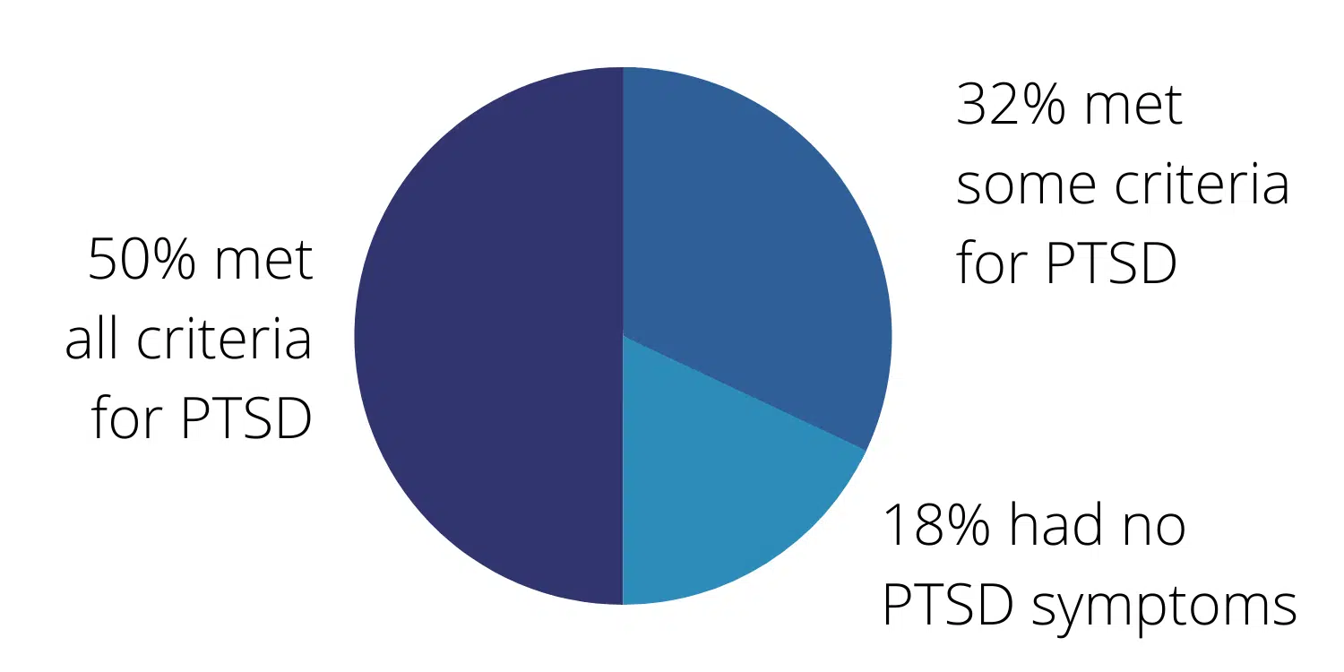graph of number of women with post abortion stress syndrome