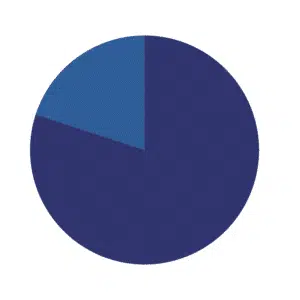 graph : 80% receive inadequate pre abortion counseling