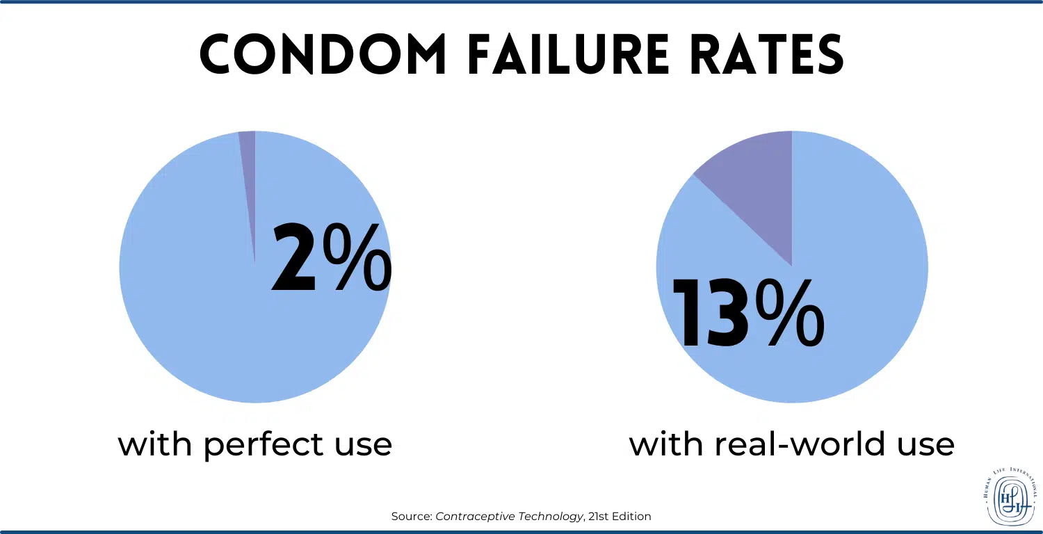 graphs showing condom failure rate, both method failure rate and user failure rate