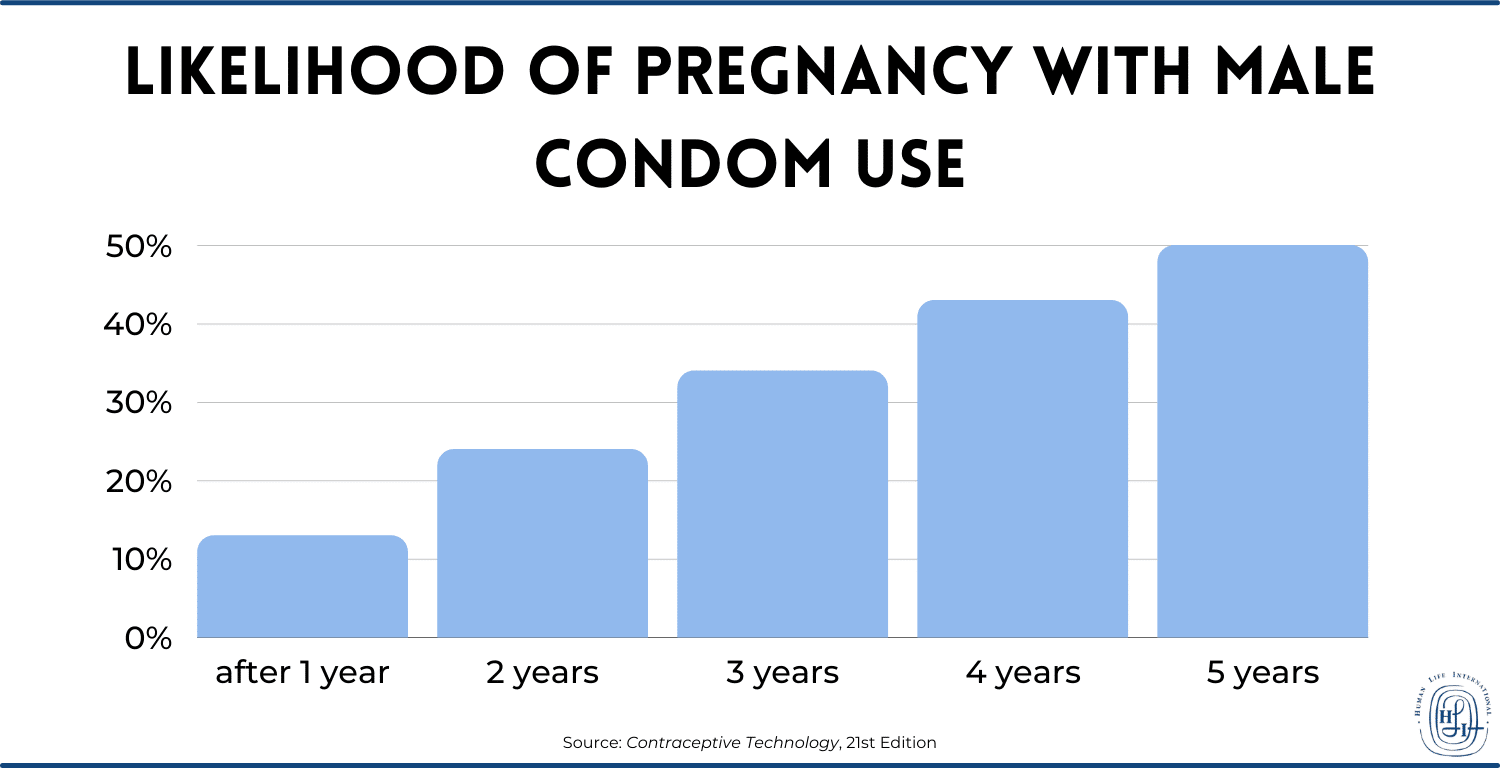 graph showing year by year statistics of condom failure rate, how effective are condoms at preventing pregnancy