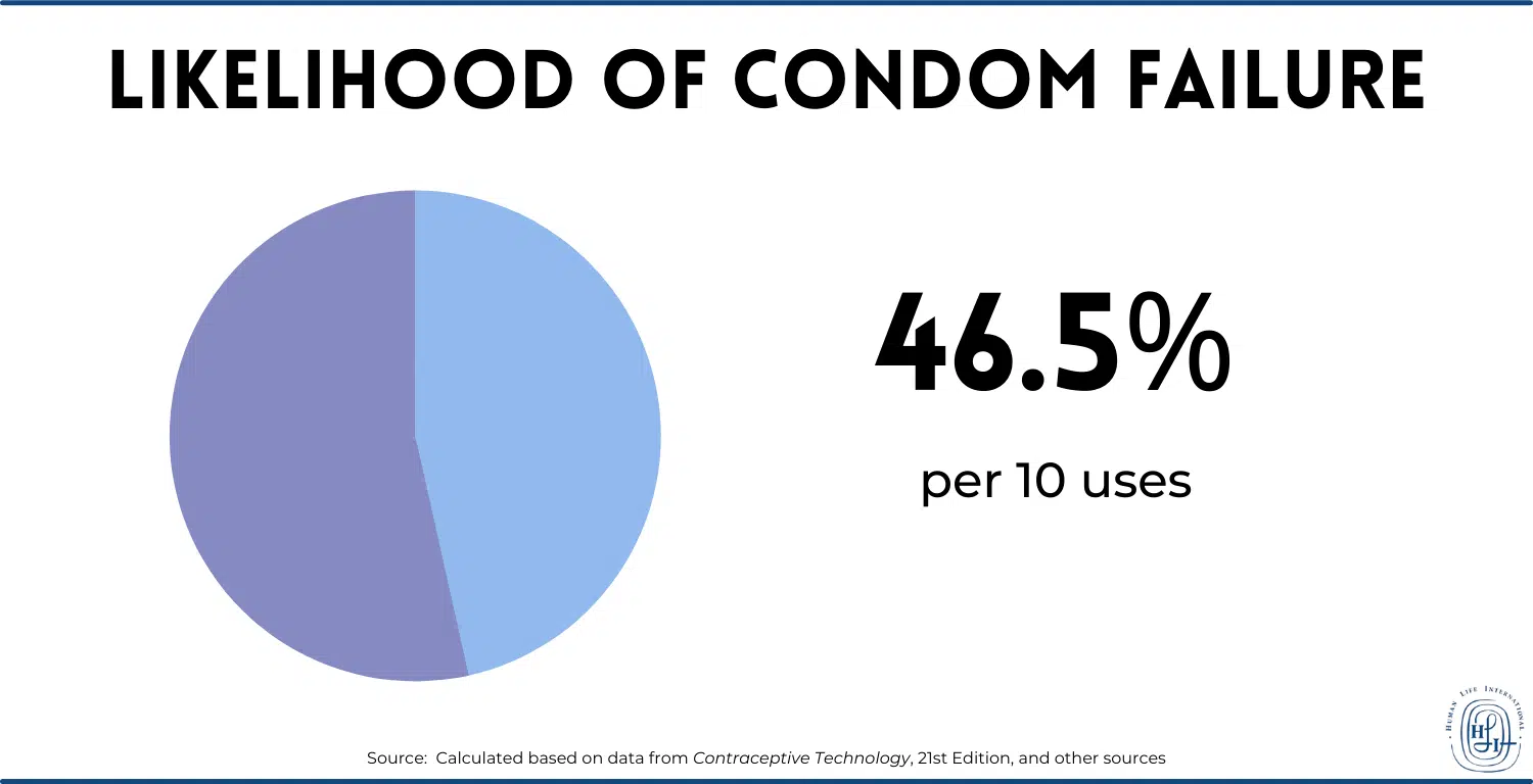 pie chart showing how effective are condoms