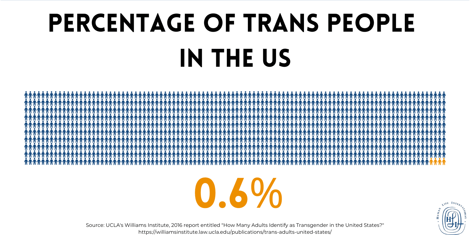 Transgender Rates WPATH Files Show Startling Truth About Transgenderism | HLI