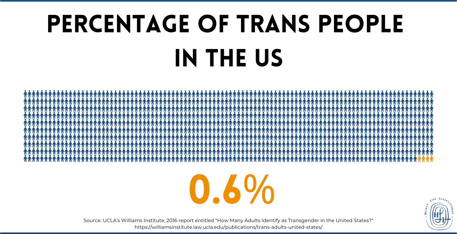 image showing the percentage of transgender people in the united states