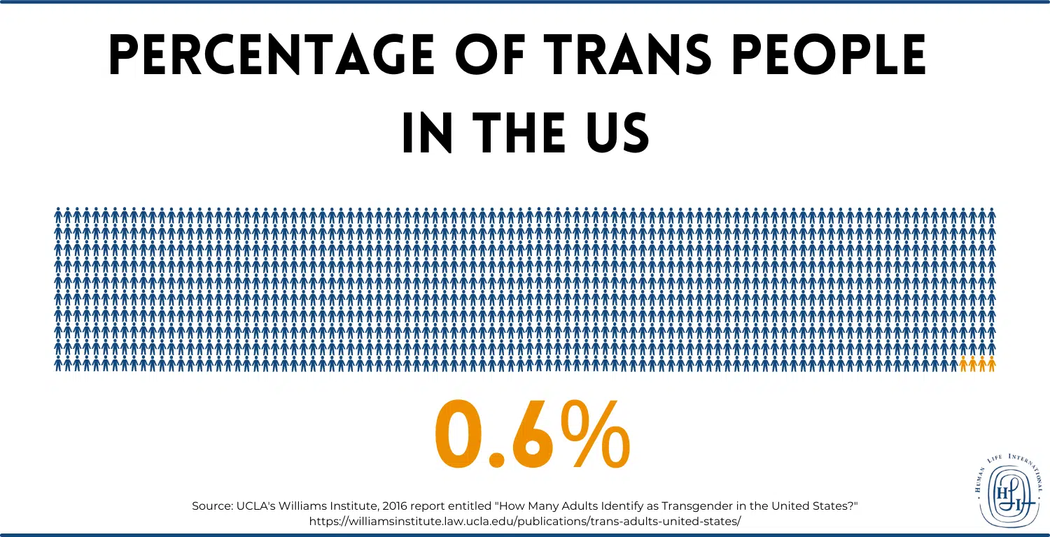 image showing the percentage of transgender people in the united states