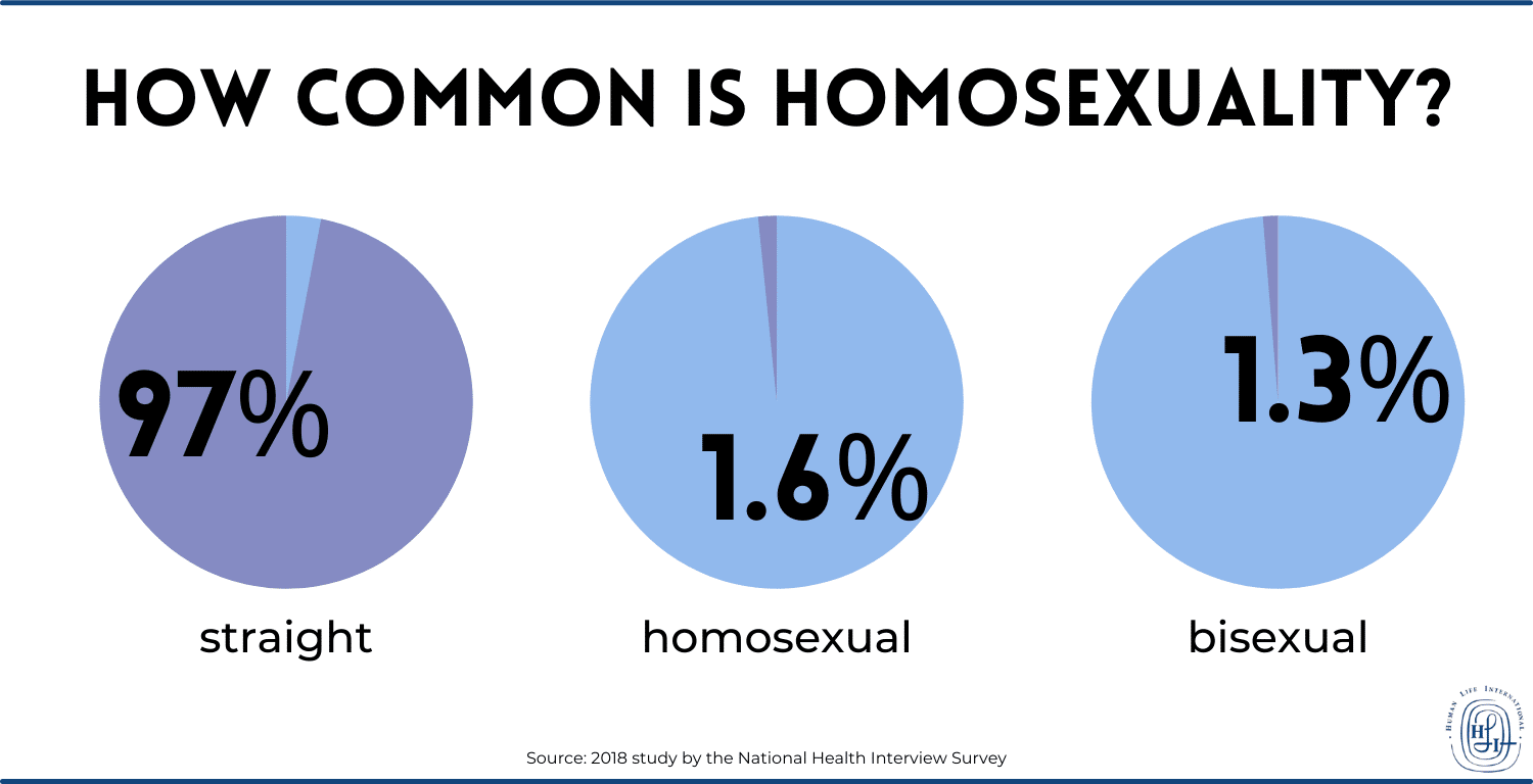 graphs showing the prevalence of homosexuality in the us