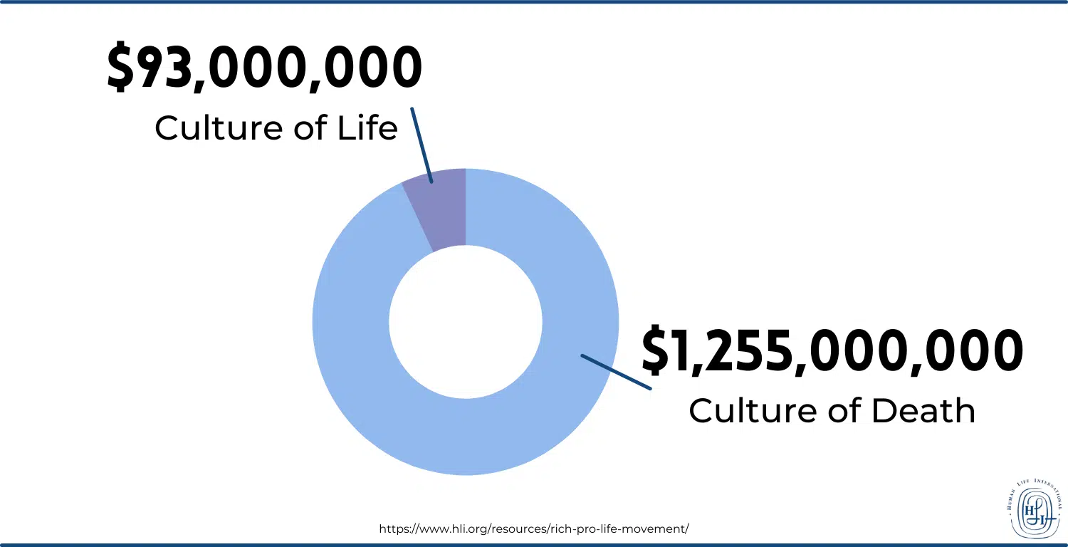 income of the culture of death versus the culture of life
