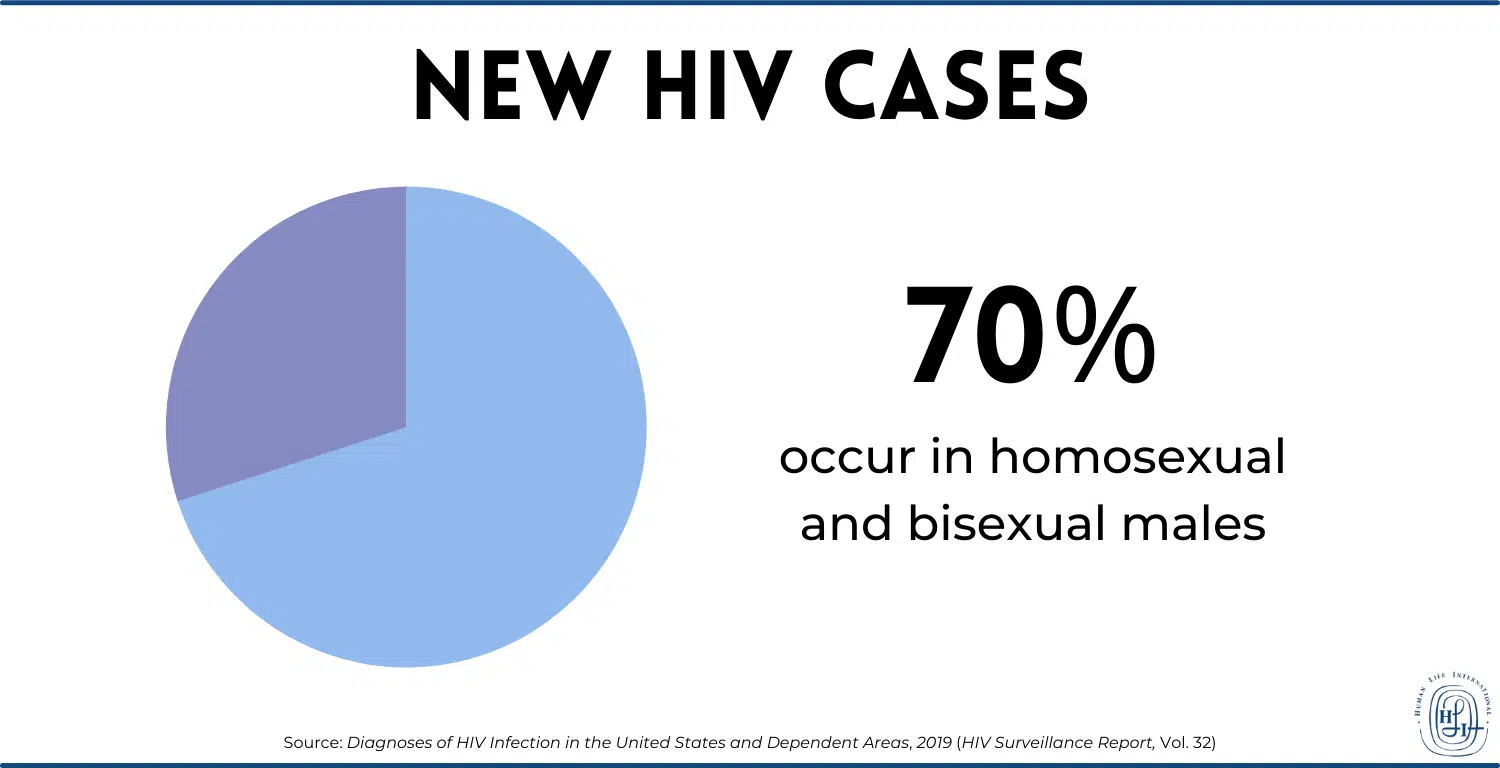 graph showing percentage of new HIV cases occurring in homosexual and bisexual men