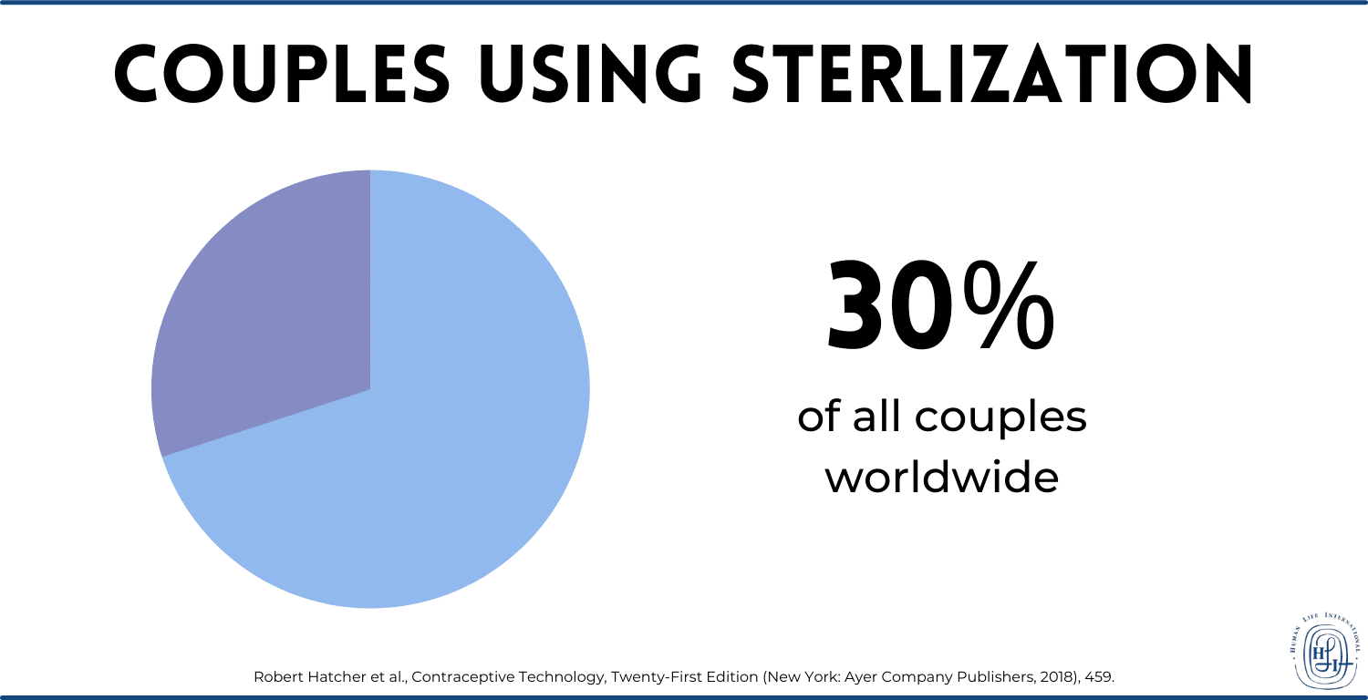 graph of the number of couples using permanent sterilization worldwide