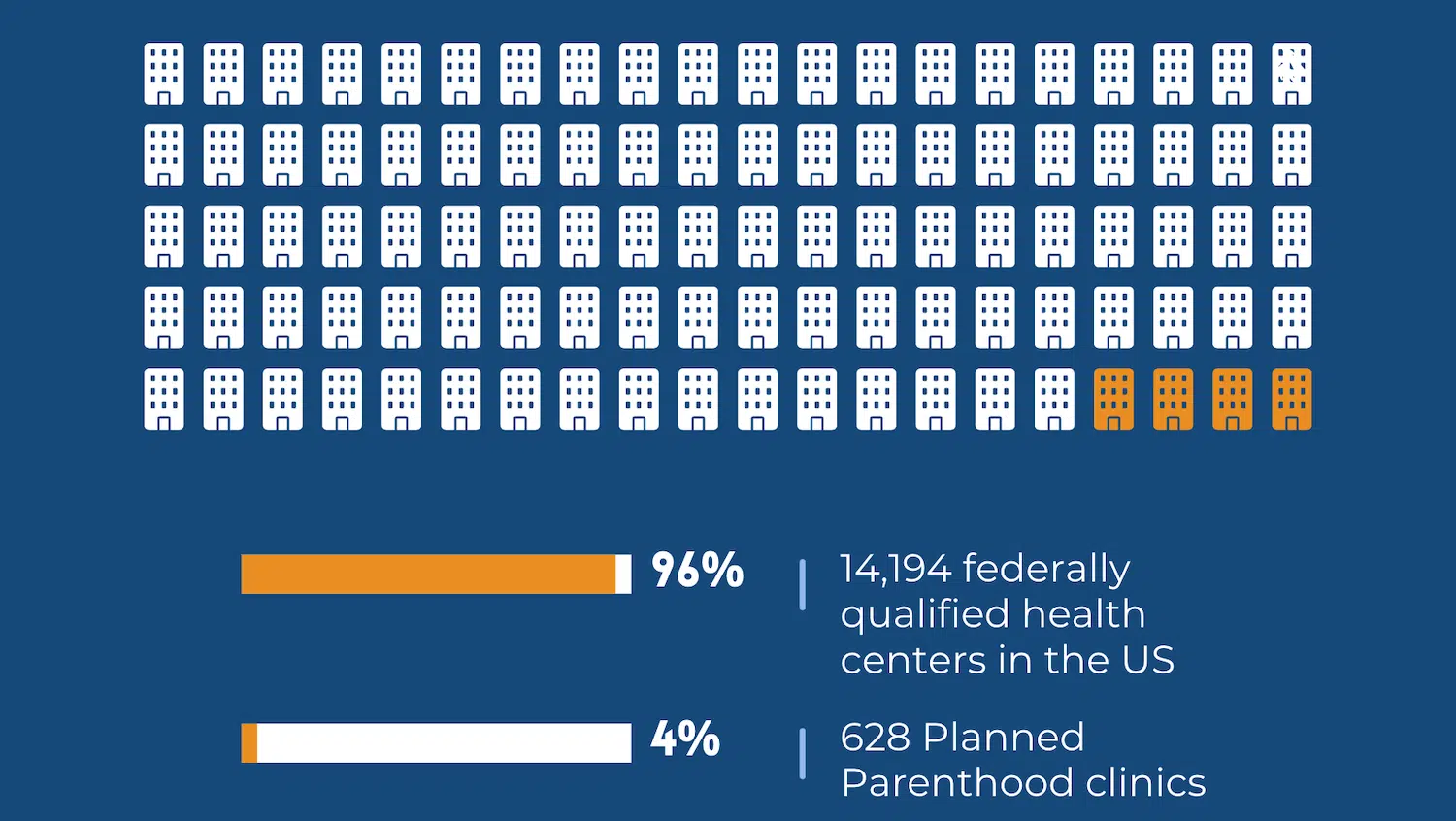 number of planned parenthood clinics and federally qualified health centers in the US