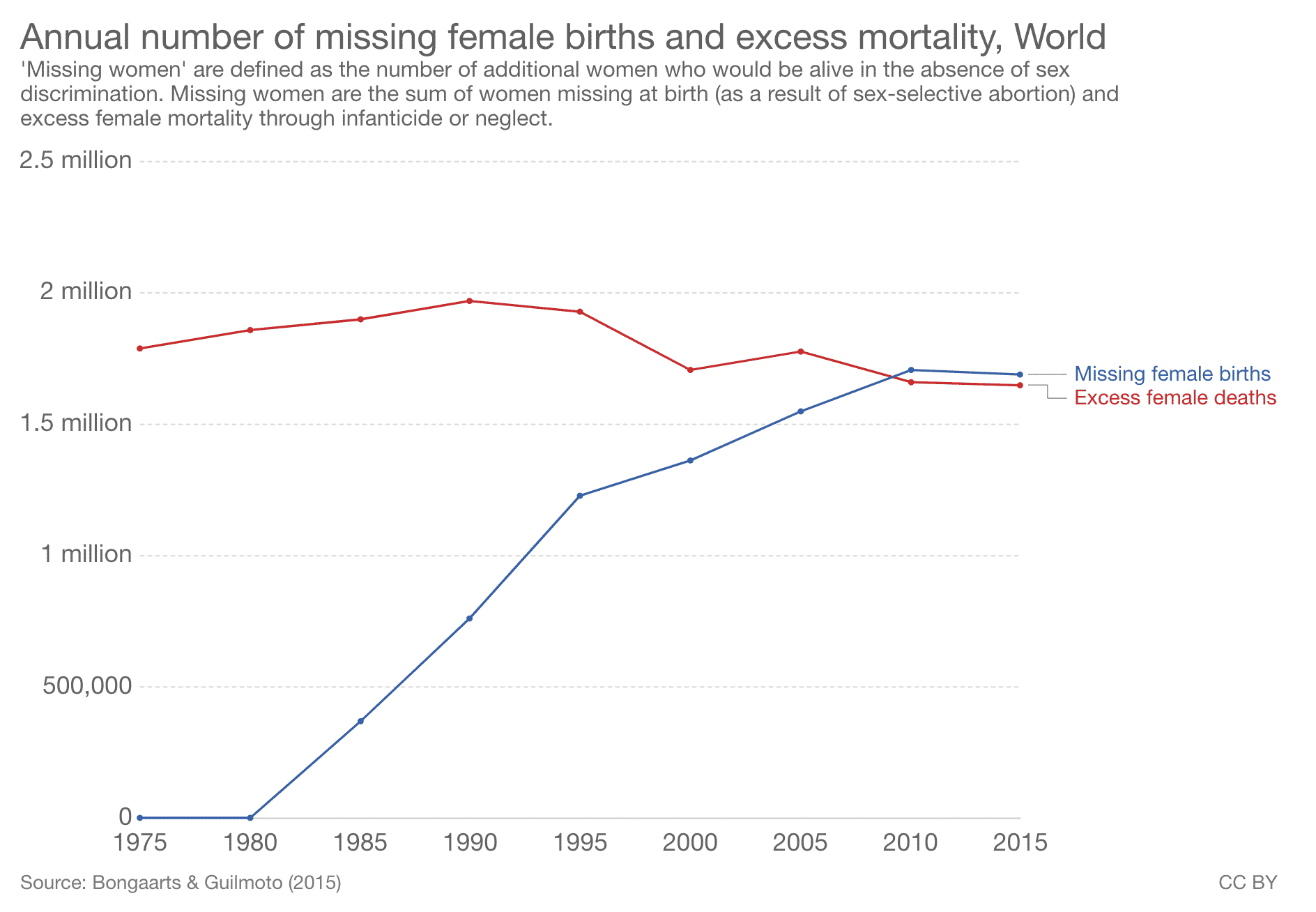 women killed by neglect, infanticide, and sex-selective abortion in the world per year