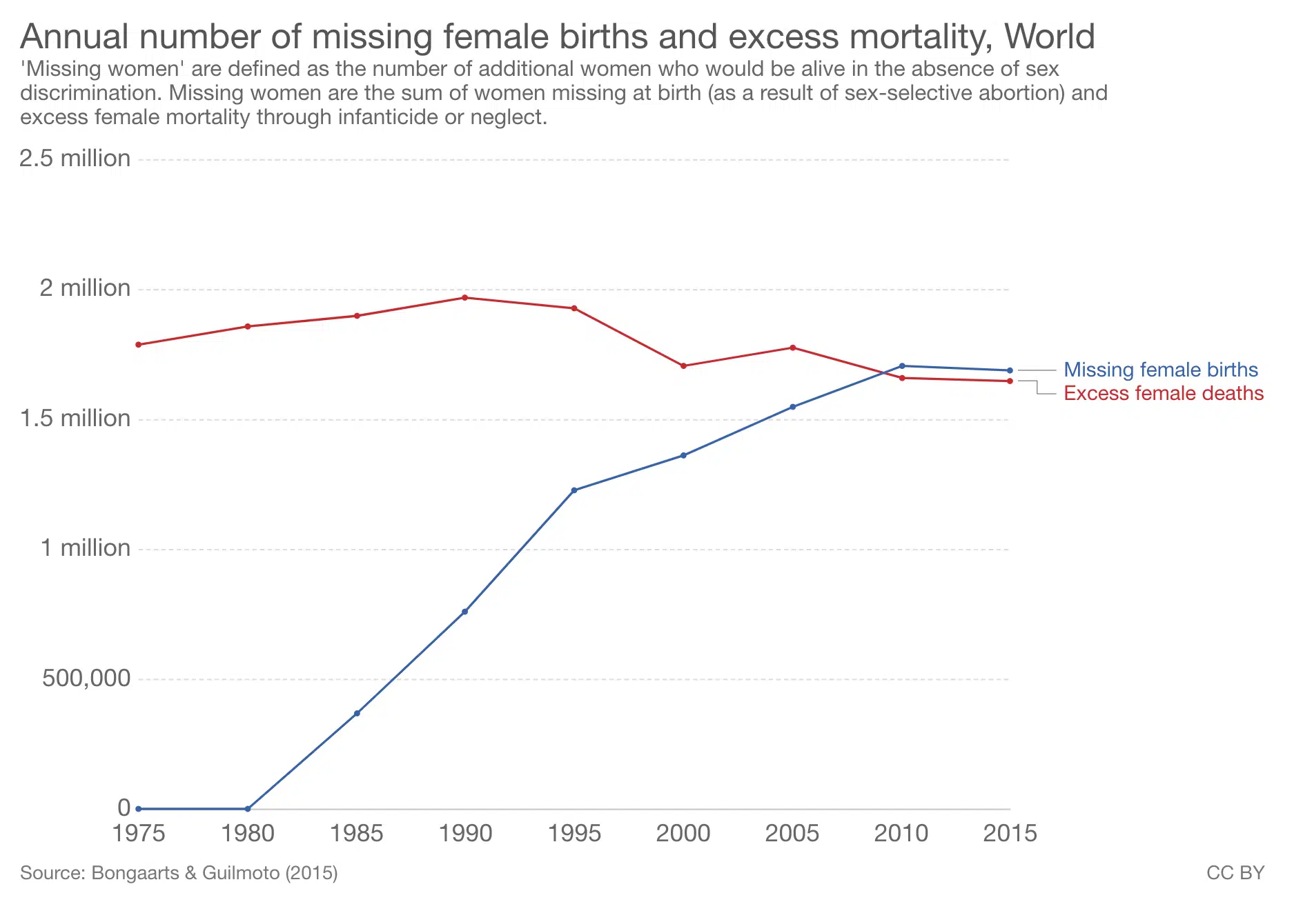 women killed by neglect, infanticide, and sex-selective abortion in the world per year