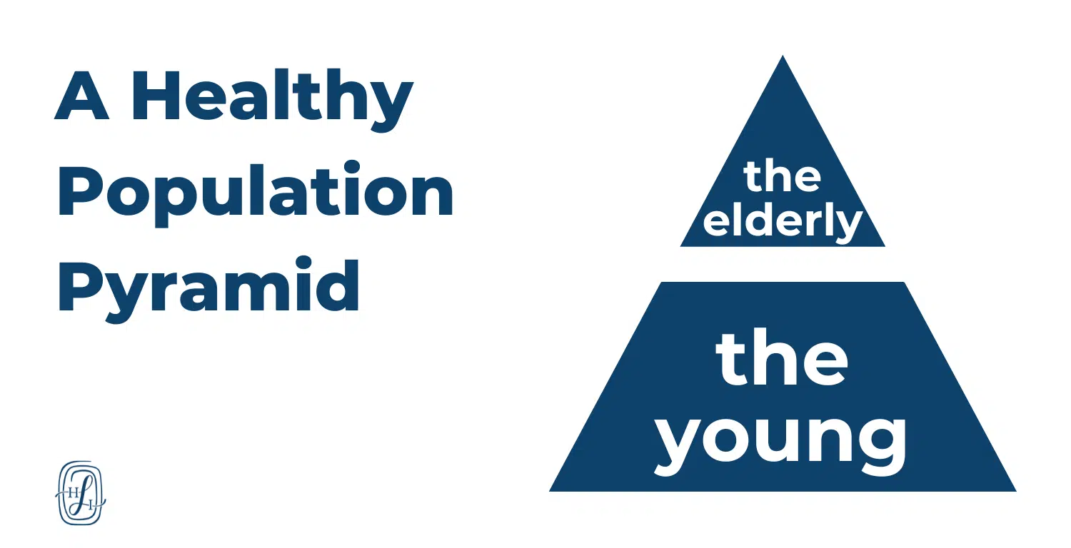 diagram of a healthy population pyramid, where the young people on the bottom support the elderly at the top