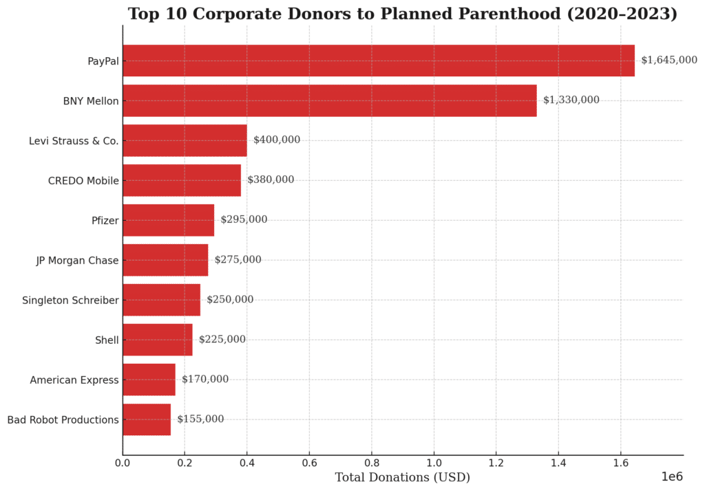 Bar graph of the 10 top companies that donate to Planned Parenthood and their donation amounts